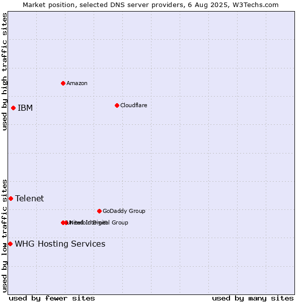 Market position of IBM vs. Telenet vs. WHG Hosting Services