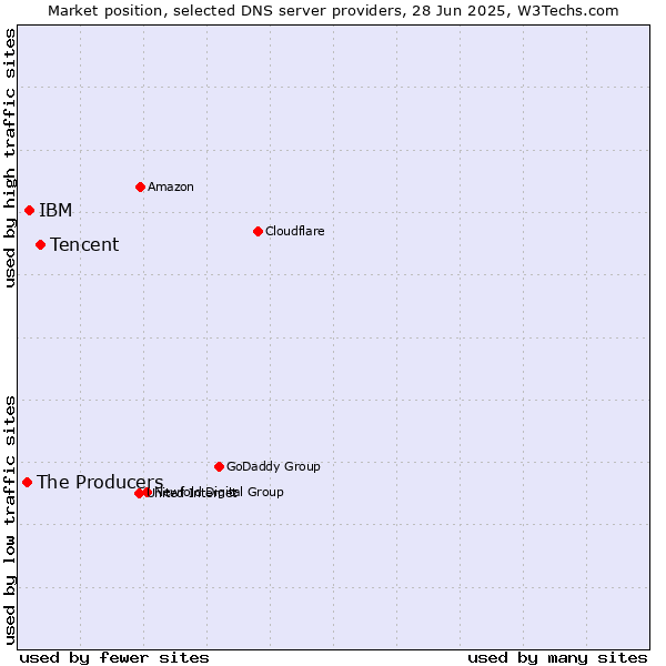 Market position of Tencent vs. IBM vs. The Producers