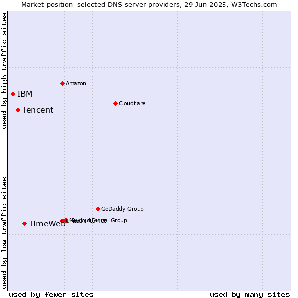 Market position of TimeWeb vs. Tencent vs. IBM