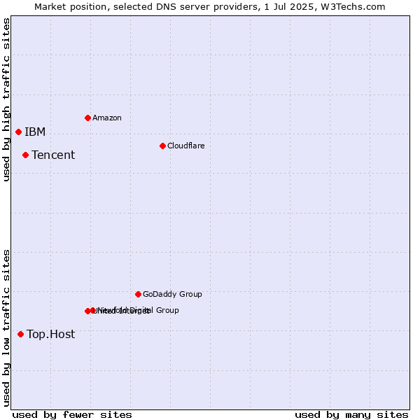 Market position of Tencent vs. Top.Host vs. IBM