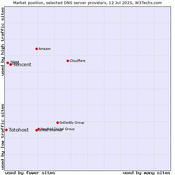 Market position of Tencent vs. IBM vs. Totohost