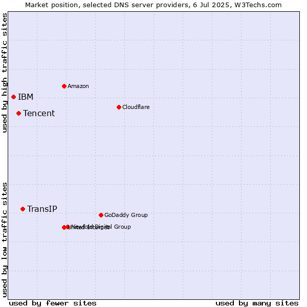 Market position of TransIP vs. Tencent vs. IBM