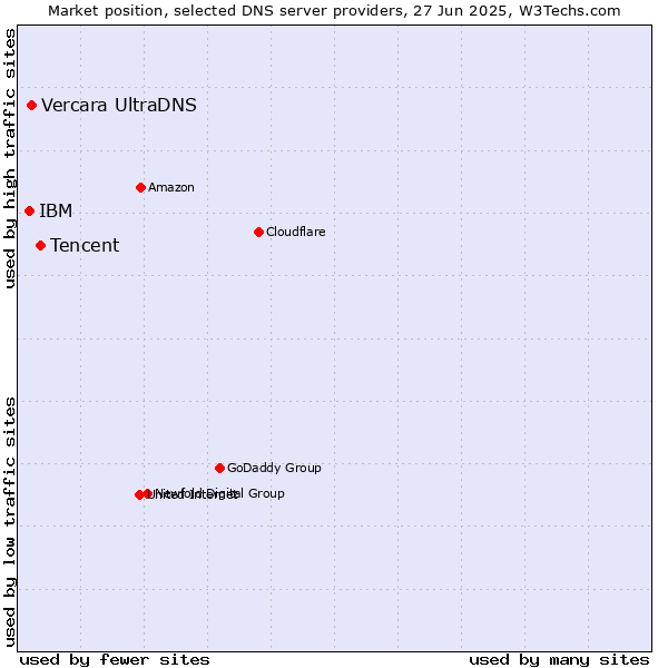 Market position of Tencent vs. Vercara UltraDNS vs. IBM