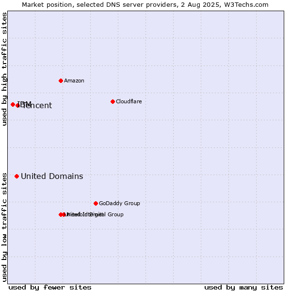 Market position of Tencent vs. United Domains vs. IBM