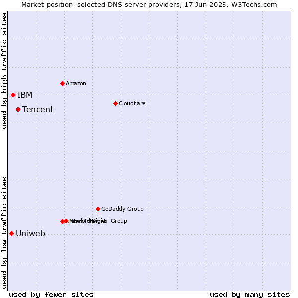 Market position of Tencent vs. IBM vs. Uniweb