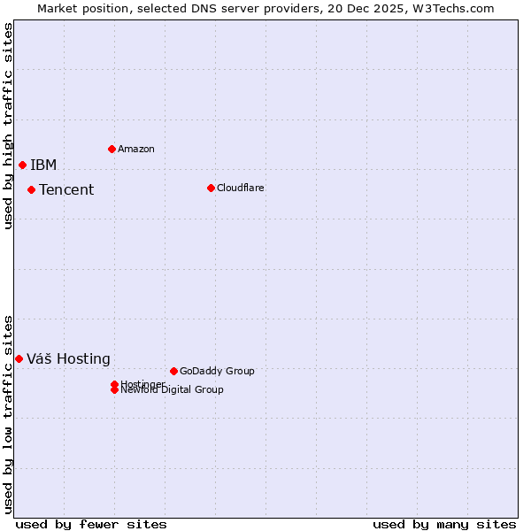 Market position of Tencent vs. IBM vs. Váš Hosting