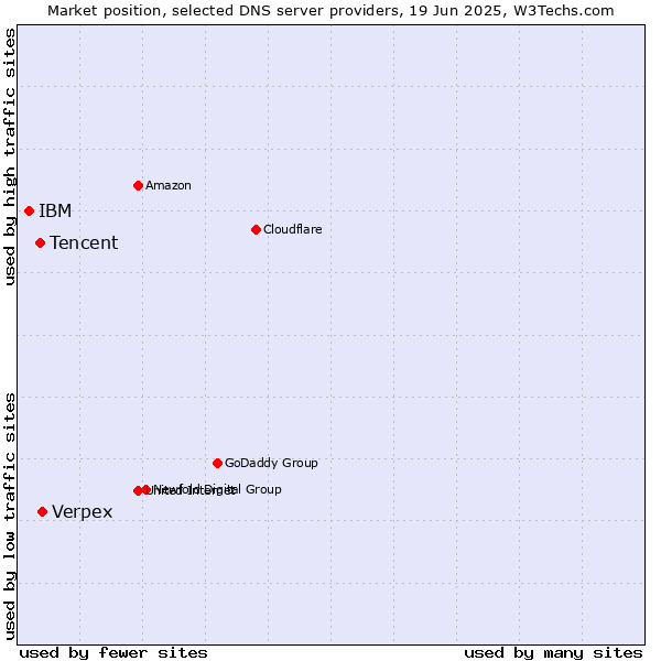 Market position of Verpex vs. Tencent vs. IBM