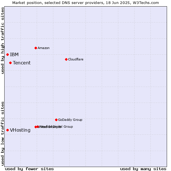 Market position of Tencent vs. VHosting vs. IBM