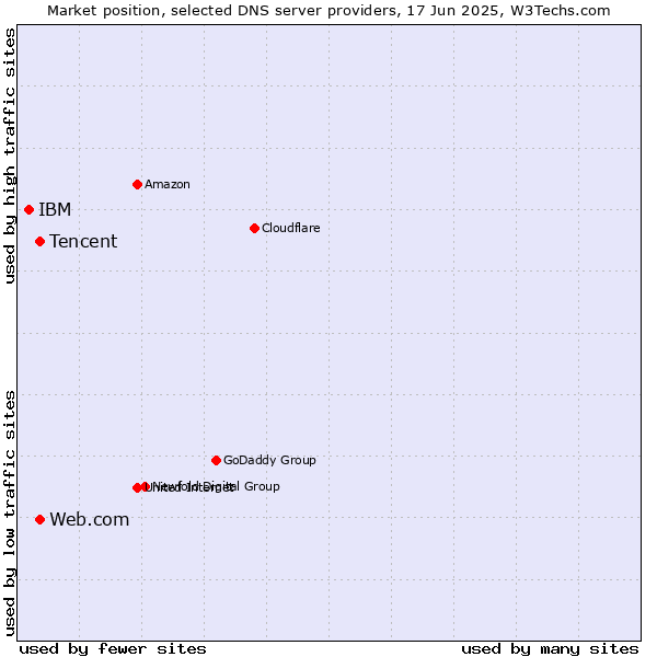 Market position of Tencent vs. Web.com vs. IBM