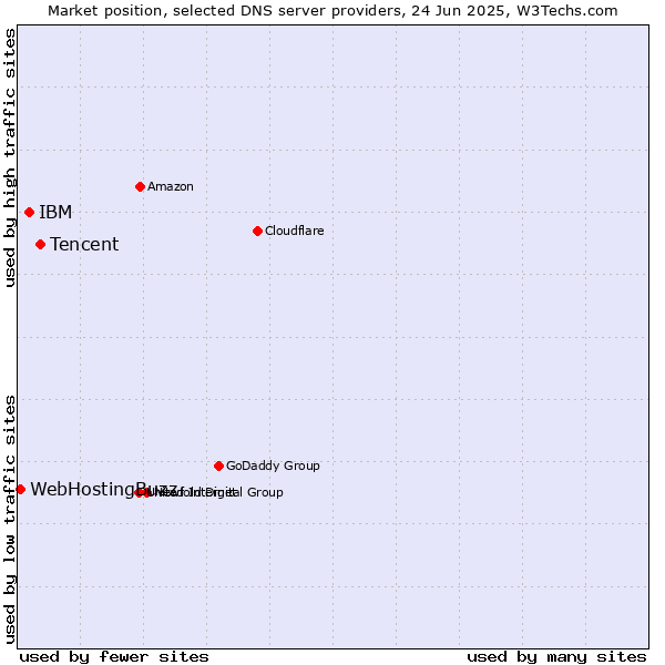 Market position of Tencent vs. IBM vs. WebHostingBuzz
