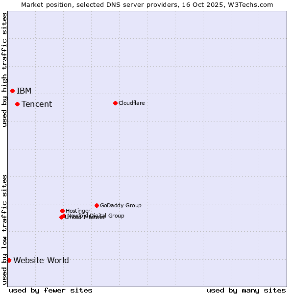 Market position of Tencent vs. IBM vs. Website World
