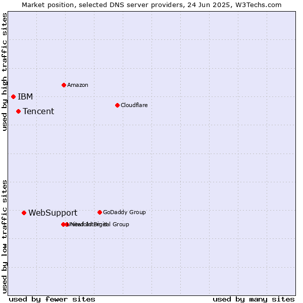 Market position of WebSupport vs. Tencent vs. IBM