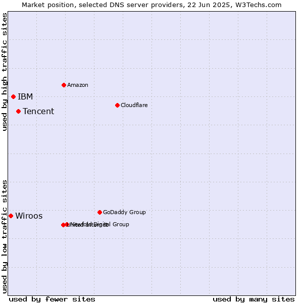 Market position of Tencent vs. IBM vs. Wiroos