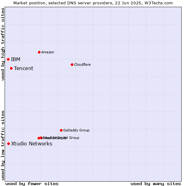 Market position of Tencent vs. Xtudio Networks vs. IBM