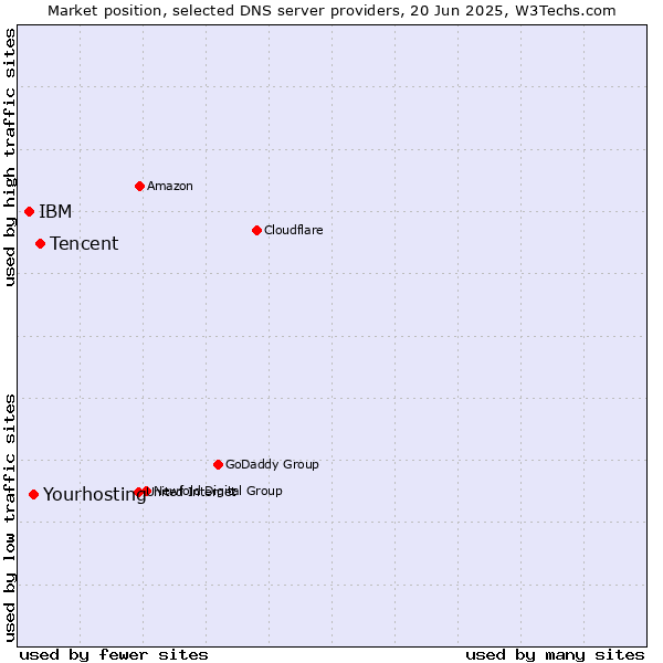 Market position of Tencent vs. Yourhosting vs. IBM