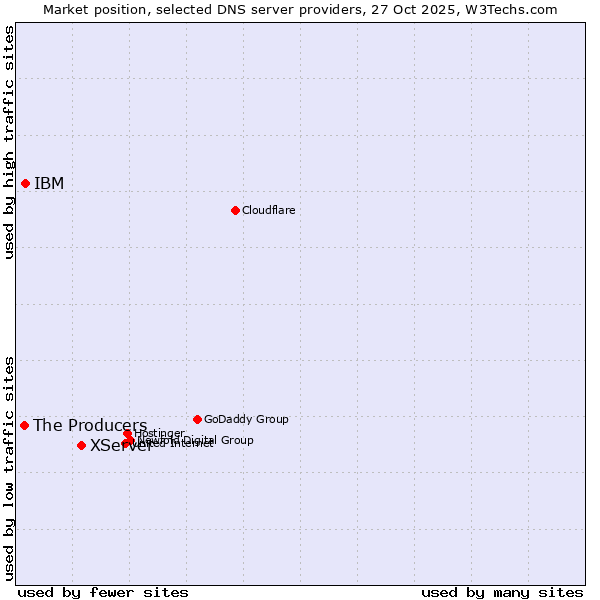 Market position of XServer vs. IBM vs. The Producers