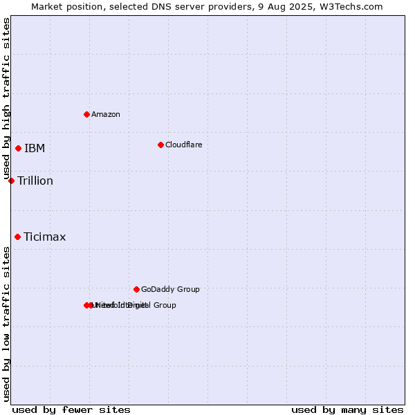 Market position of IBM vs. Ticimax vs. Trillion