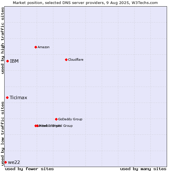 Market position of IBM vs. Ticimax vs. we22