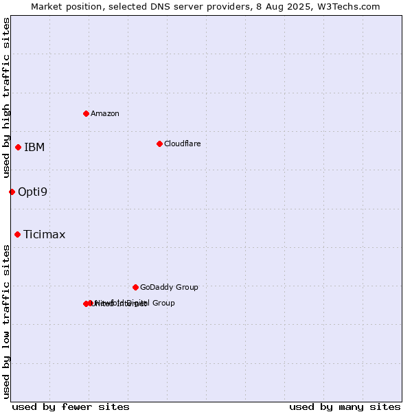 Market position of IBM vs. Ticimax vs. Opti9