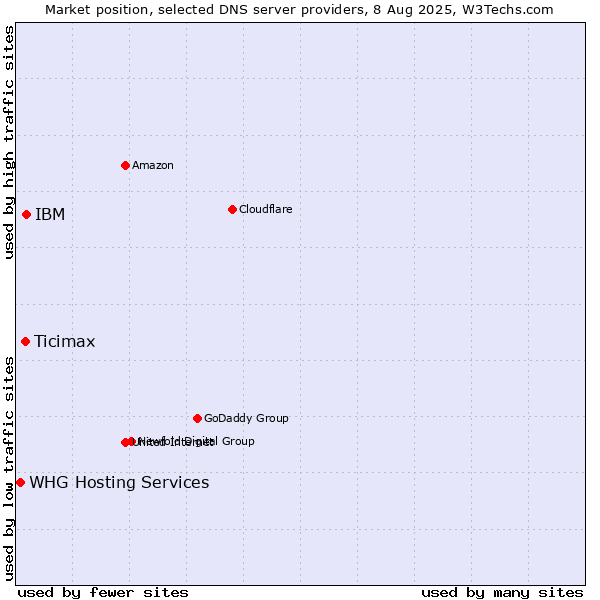 Market position of IBM vs. Ticimax vs. WHG Hosting Services