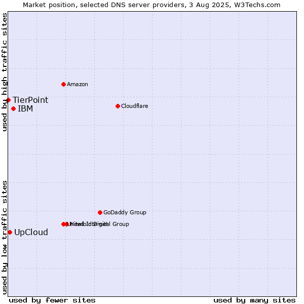 Market position of IBM vs. UpCloud vs. TierPoint