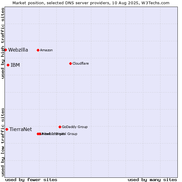 Market position of IBM vs. TierraNet vs. Webzilla