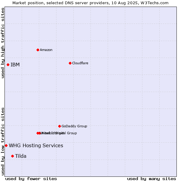 Market position of Tilda vs. IBM vs. WHG Hosting Services