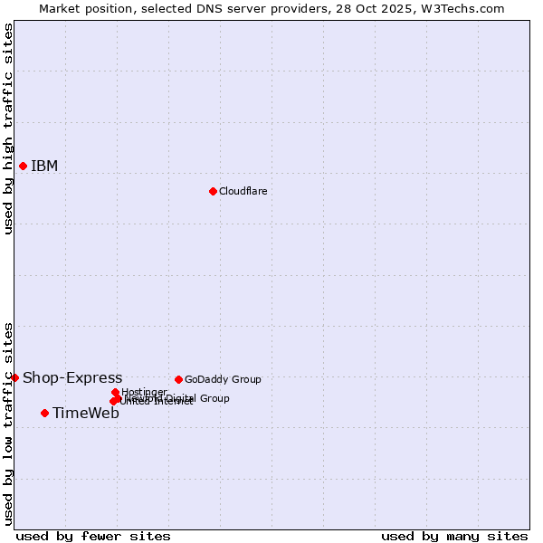 Market position of TimeWeb vs. IBM vs. Shop-Express