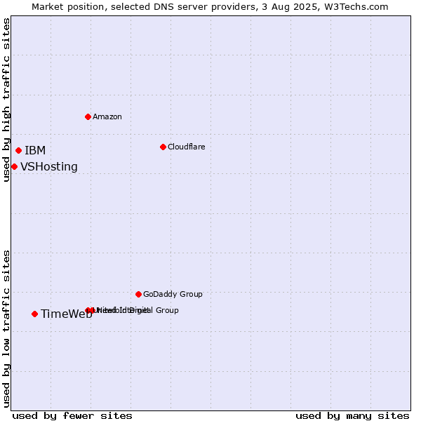 Market position of TimeWeb vs. IBM vs. VSHosting