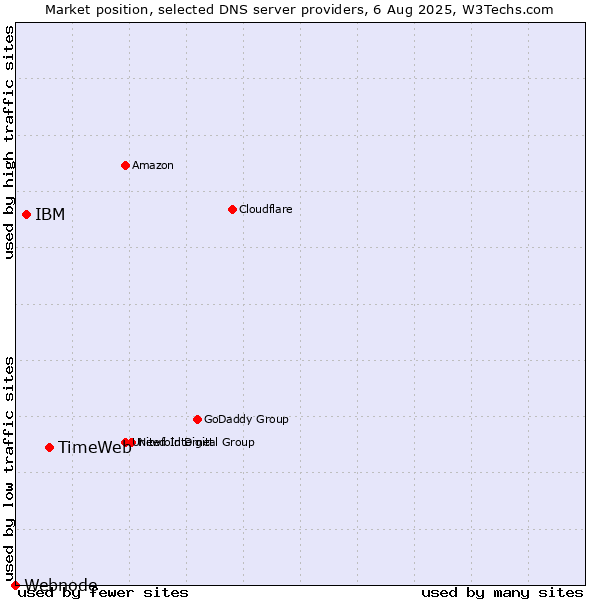 Market position of TimeWeb vs. IBM vs. Webnode