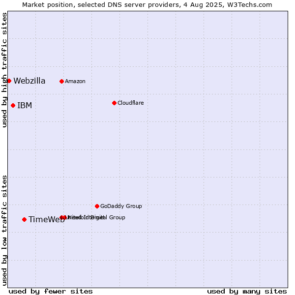 Market position of TimeWeb vs. IBM vs. Webzilla