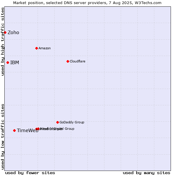 Market position of TimeWeb vs. IBM vs. Zoho