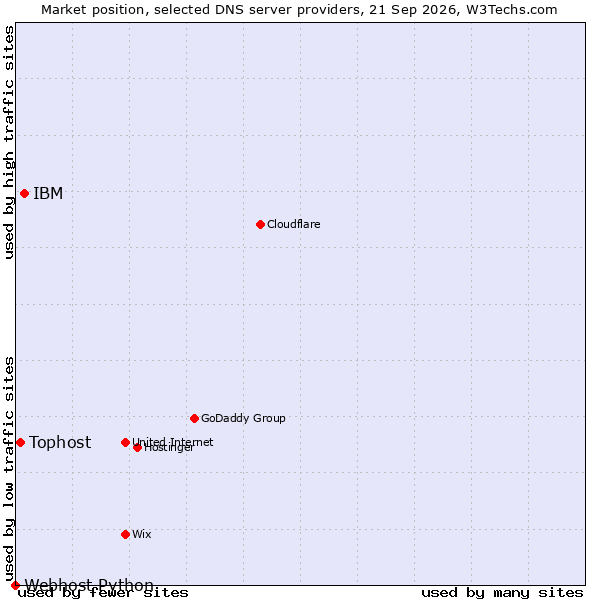 Market position of IBM vs. Tophost vs. Webhost Python