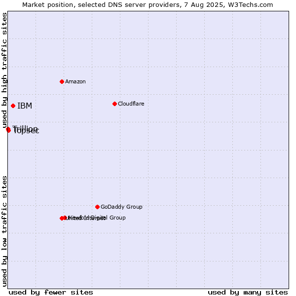 Market position of IBM vs. Topsec vs. Trillion