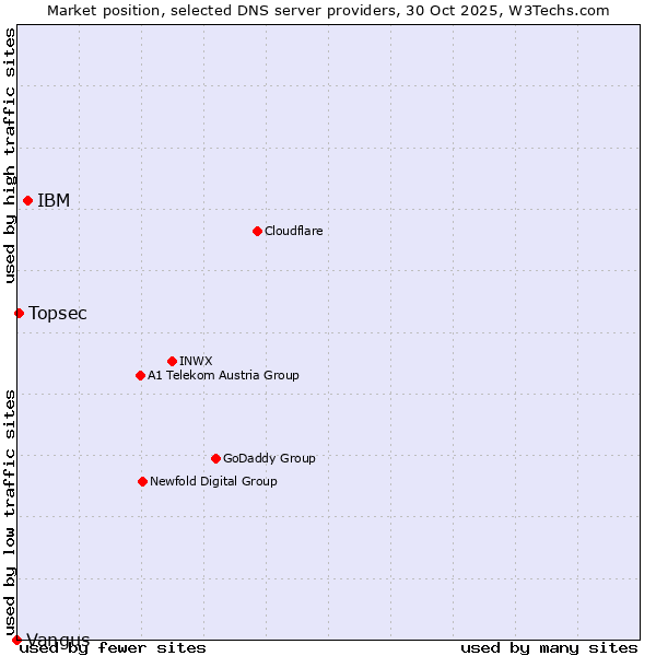 Market position of IBM vs. Topsec vs. Vangus