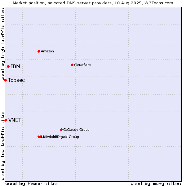 Market position of IBM vs. VNET vs. Topsec