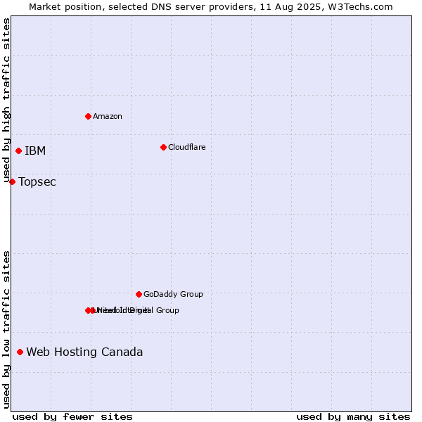 Market position of Web Hosting Canada vs. IBM vs. Topsec