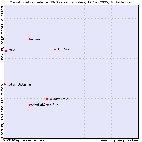 Market position of IBM vs. Total Uptime vs. Vangus