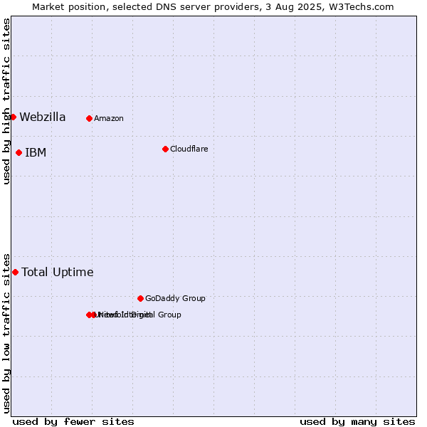 Market position of IBM vs. Total Uptime vs. Webzilla