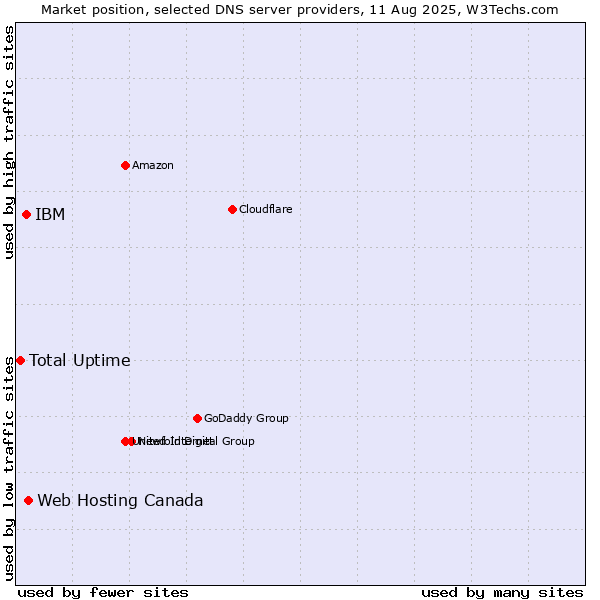 Market position of Web Hosting Canada vs. IBM vs. Total Uptime