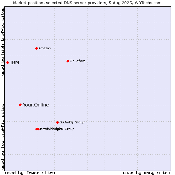 Market position of Your.Online vs. IBM