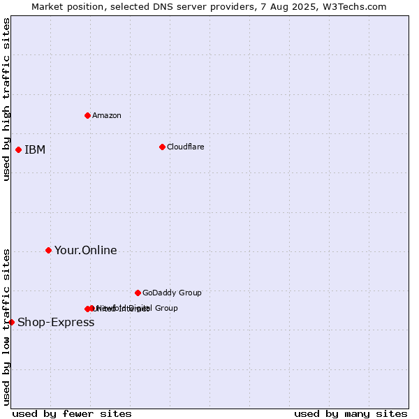 Market position of Your.Online vs. IBM vs. Shop-Express