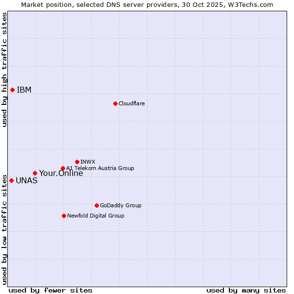 Market position of Your.Online vs. IBM vs. UNAS