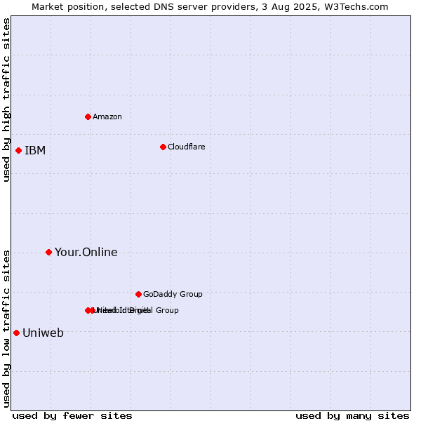 Market position of Your.Online vs. IBM vs. Uniweb