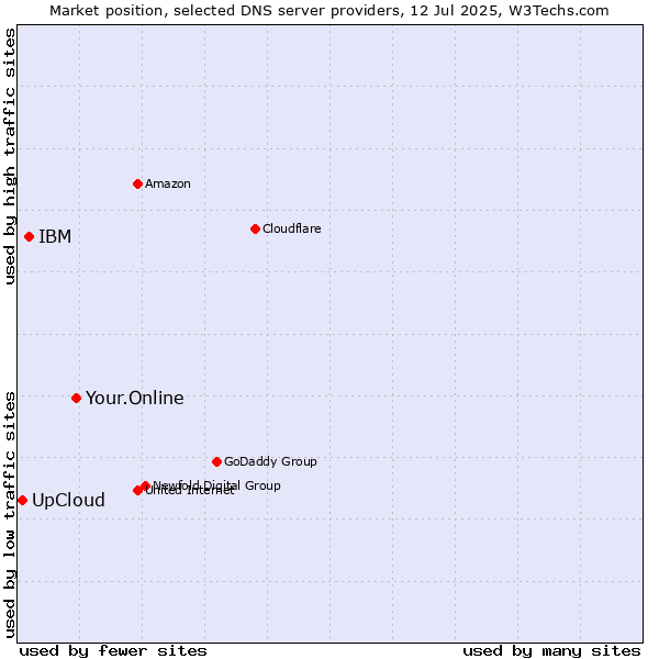 Market position of Your.Online vs. IBM vs. UpCloud