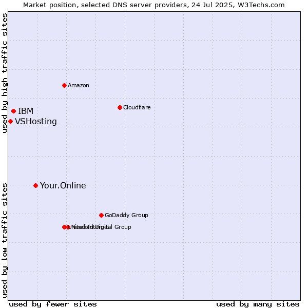 Market position of Your.Online vs. IBM vs. VSHosting
