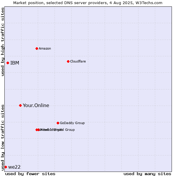 Market position of Your.Online vs. IBM vs. we22