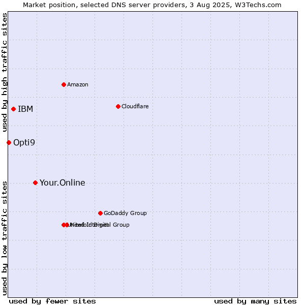 Market position of Your.Online vs. IBM vs. Opti9