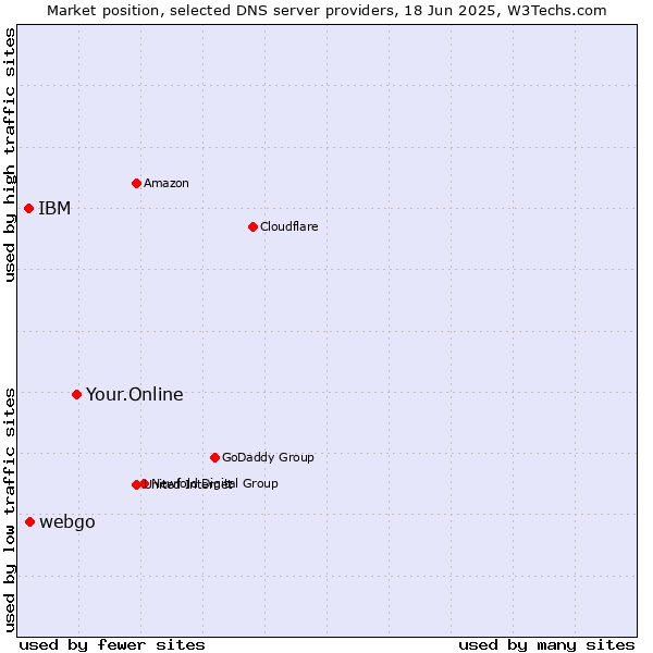 Market position of Your.Online vs. webgo vs. IBM