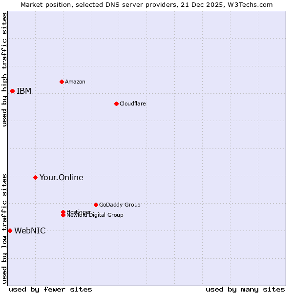 Market position of Your.Online vs. IBM vs. WebNIC